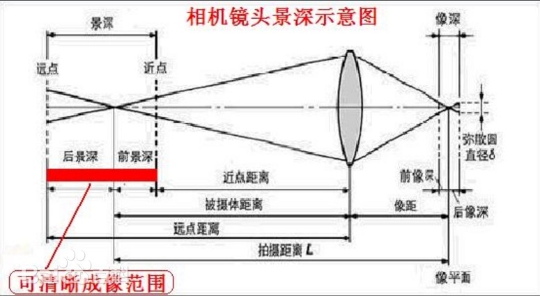 景深是什么？