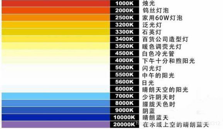什么是色溫？它對(duì)攝影有哪些影響？