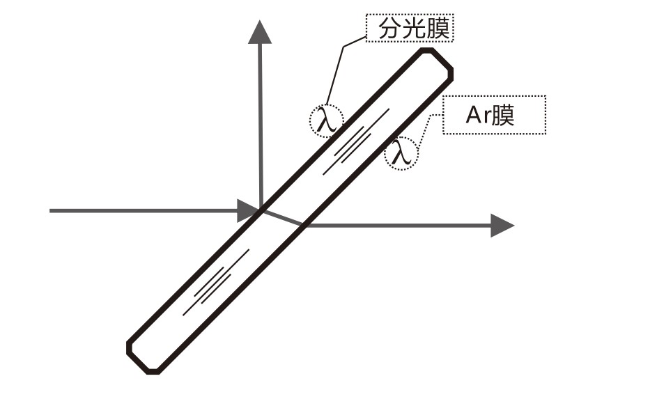什么是AR膜？什么是分光膜？