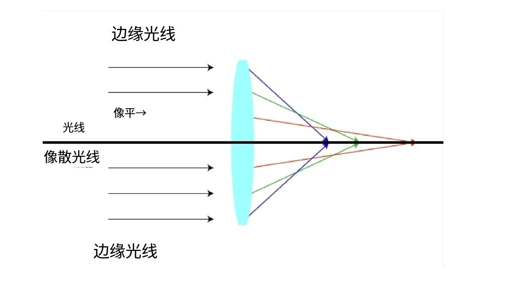 什么是像差？畫面失真跟它有何聯(lián)系？