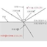 什么是布儒斯特角？布儒斯特角如何計算？