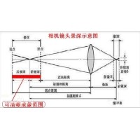 景深是什么？焦深又是什么？