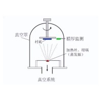 什么是真空鍍膜？都有哪些鍍膜工藝？